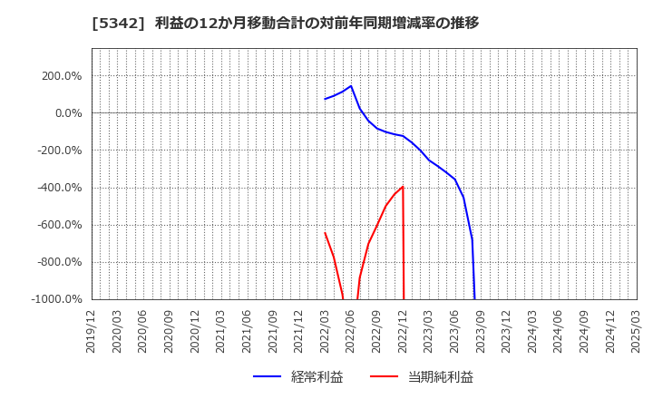 5342 ジャニス工業(株): 利益の12か月移動合計の対前年同期増減率の推移