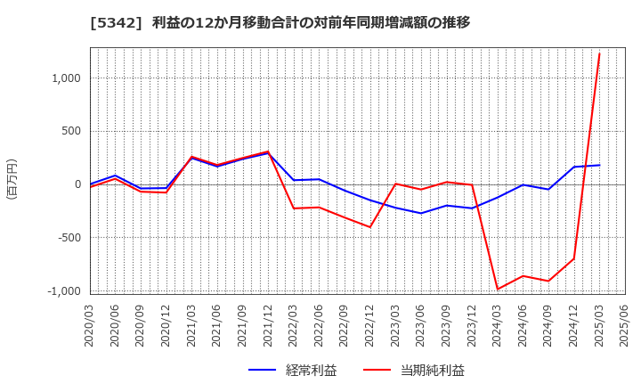 5342 ジャニス工業(株): 利益の12か月移動合計の対前年同期増減額の推移