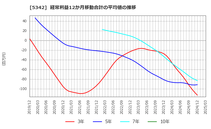5342 ジャニス工業(株): 経常利益12か月移動合計の平均値の推移
