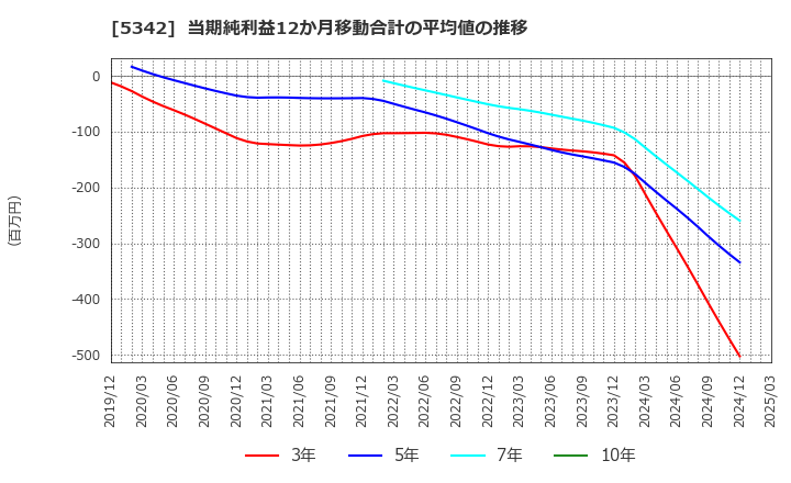 5342 ジャニス工業(株): 当期純利益12か月移動合計の平均値の推移