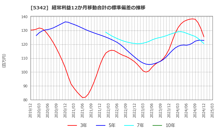 5342 ジャニス工業(株): 経常利益12か月移動合計の標準偏差の推移