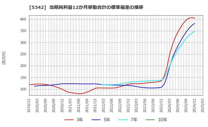 5342 ジャニス工業(株): 当期純利益12か月移動合計の標準偏差の推移