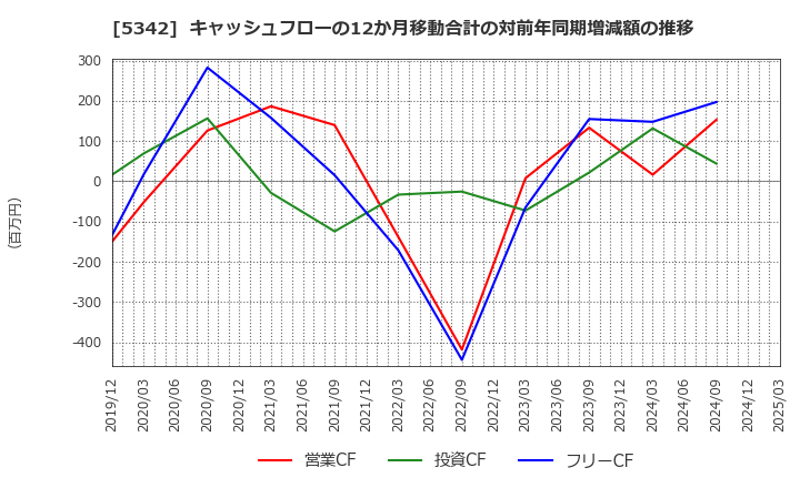 5342 ジャニス工業(株): キャッシュフローの12か月移動合計の対前年同期増減額の推移