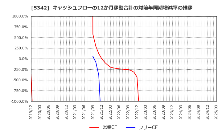 5342 ジャニス工業(株): キャッシュフローの12か月移動合計の対前年同期増減率の推移