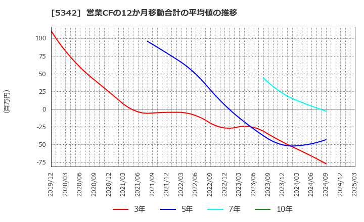 5342 ジャニス工業(株): 営業CFの12か月移動合計の平均値の推移