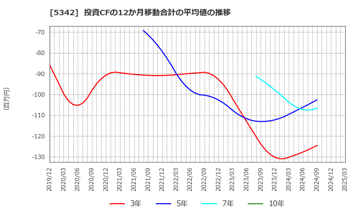 5342 ジャニス工業(株): 投資CFの12か月移動合計の平均値の推移