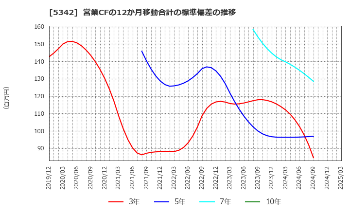 5342 ジャニス工業(株): 営業CFの12か月移動合計の標準偏差の推移