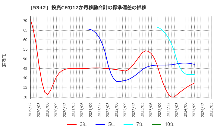 5342 ジャニス工業(株): 投資CFの12か月移動合計の標準偏差の推移