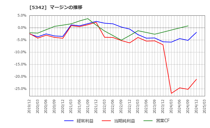 5342 ジャニス工業(株): マージンの推移