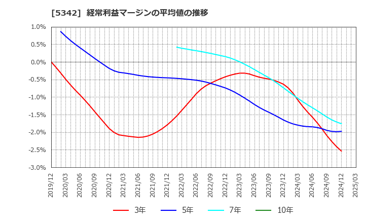 5342 ジャニス工業(株): 経常利益マージンの平均値の推移