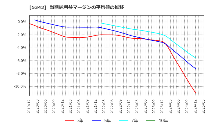 5342 ジャニス工業(株): 当期純利益マージンの平均値の推移