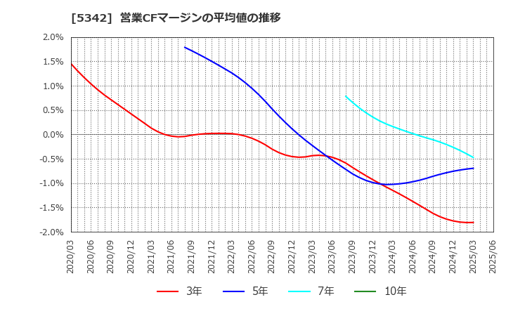 5342 ジャニス工業(株): 営業CFマージンの平均値の推移