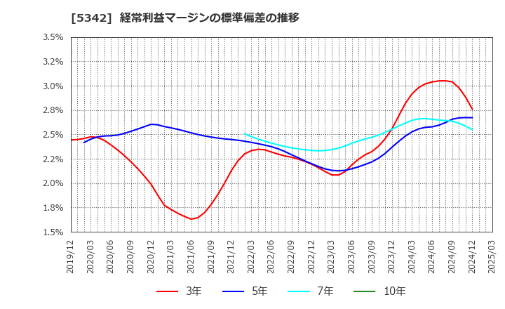 5342 ジャニス工業(株): 経常利益マージンの標準偏差の推移