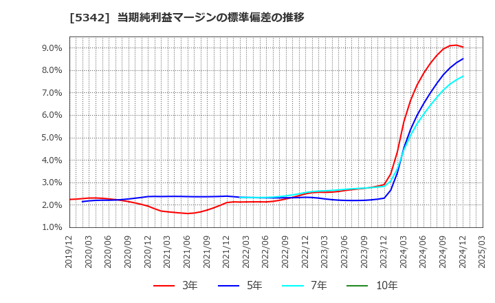 5342 ジャニス工業(株): 当期純利益マージンの標準偏差の推移