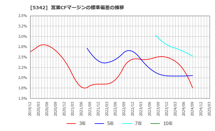 5342 ジャニス工業(株): 営業CFマージンの標準偏差の推移