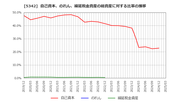 5342 ジャニス工業(株): 自己資本、のれん、繰延税金資産の総資産に対する比率の推移