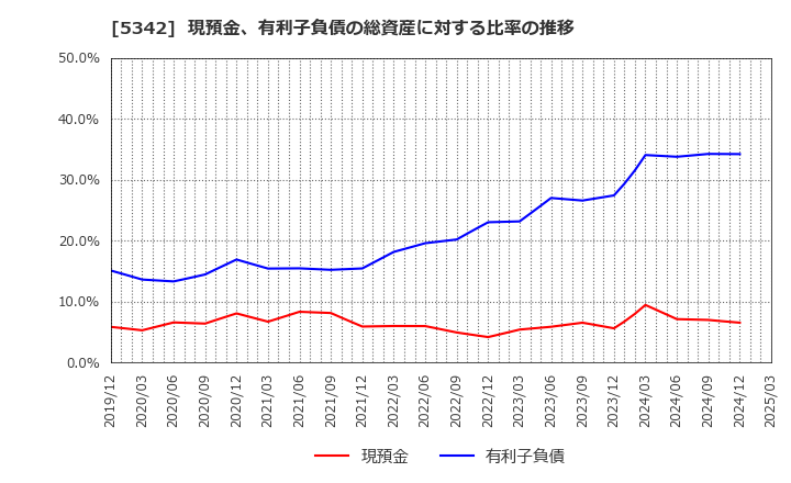 5342 ジャニス工業(株): 現預金、有利子負債の総資産に対する比率の推移