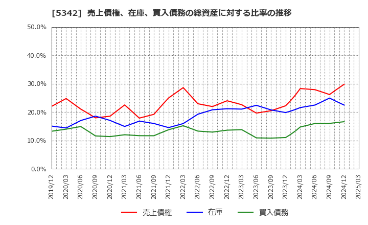 5342 ジャニス工業(株): 売上債権、在庫、買入債務の総資産に対する比率の推移