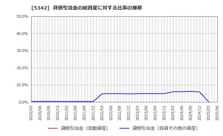 5342 ジャニス工業(株): 貸倒引当金の総資産に対する比率の推移