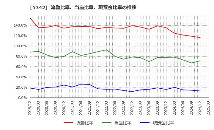 5342 ジャニス工業(株): 流動比率、当座比率、現預金比率の推移