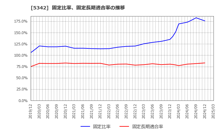 5342 ジャニス工業(株): 固定比率、固定長期適合率の推移