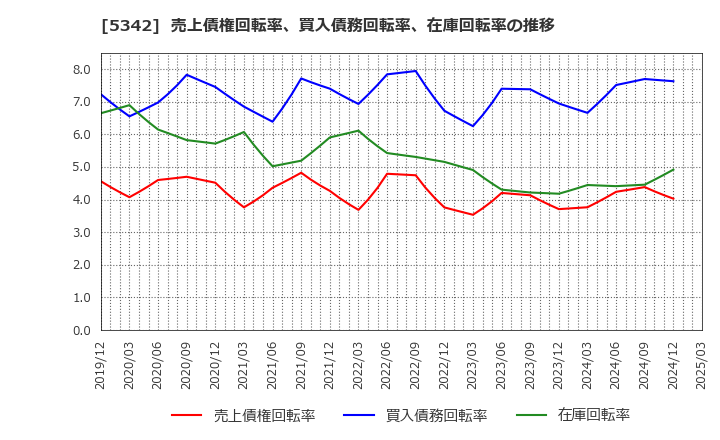 5342 ジャニス工業(株): 売上債権回転率、買入債務回転率、在庫回転率の推移