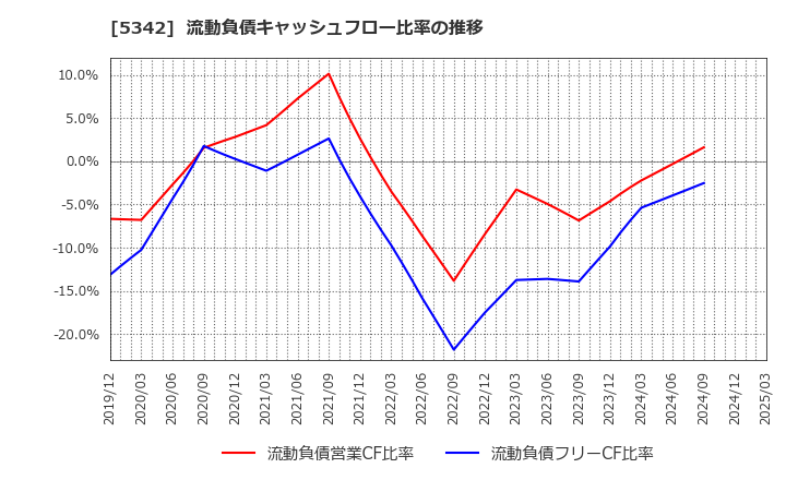 5342 ジャニス工業(株): 流動負債キャッシュフロー比率の推移