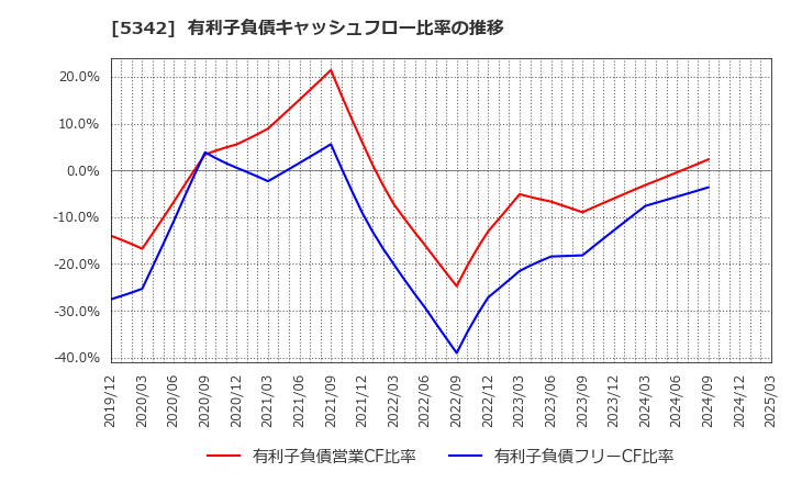 5342 ジャニス工業(株): 有利子負債キャッシュフロー比率の推移