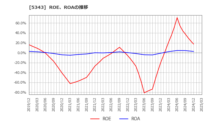 5343 ニッコー(株): ROE、ROAの推移
