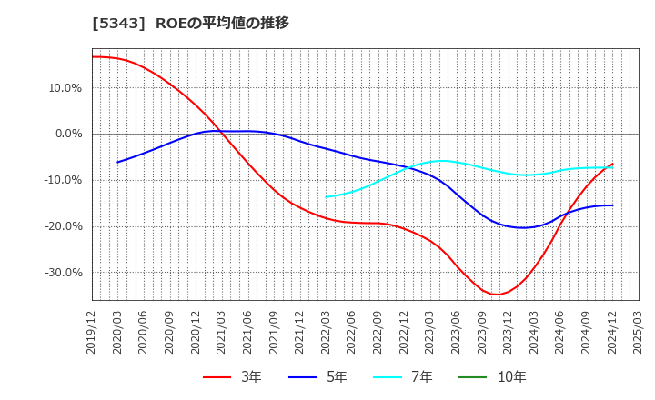 5343 ニッコー(株): ROEの平均値の推移
