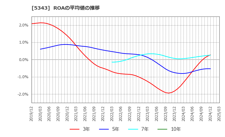 5343 ニッコー(株): ROAの平均値の推移