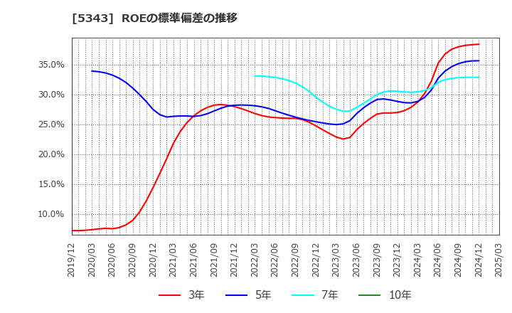 5343 ニッコー(株): ROEの標準偏差の推移