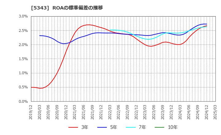 5343 ニッコー(株): ROAの標準偏差の推移