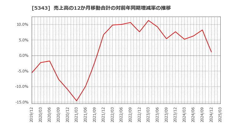 5343 ニッコー(株): 売上高の12か月移動合計の対前年同期増減率の推移