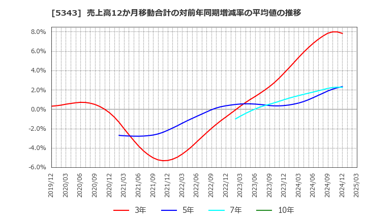 5343 ニッコー(株): 売上高12か月移動合計の対前年同期増減率の平均値の推移