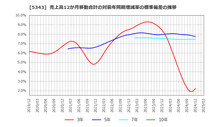 5343 ニッコー(株): 売上高12か月移動合計の対前年同期増減率の標準偏差の推移