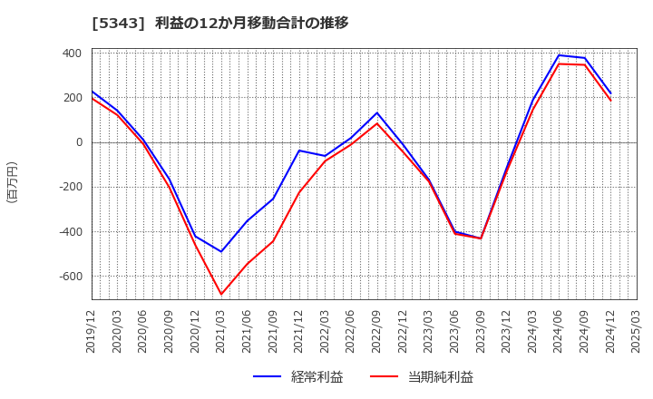 5343 ニッコー(株): 利益の12か月移動合計の推移