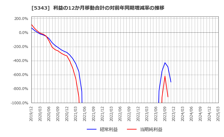 5343 ニッコー(株): 利益の12か月移動合計の対前年同期増減率の推移