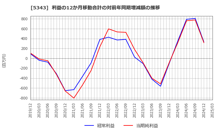 5343 ニッコー(株): 利益の12か月移動合計の対前年同期増減額の推移