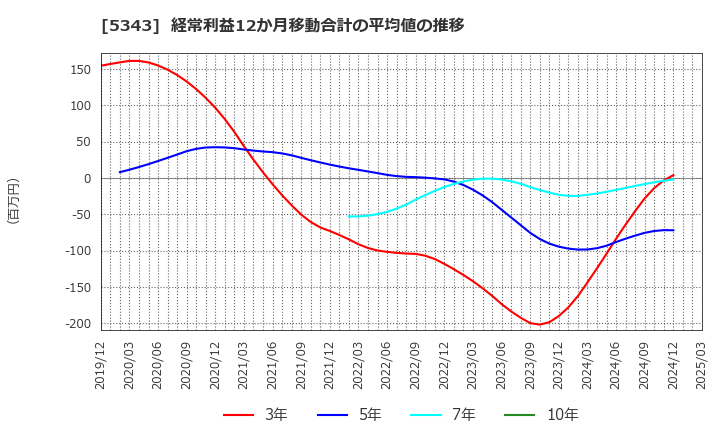 5343 ニッコー(株): 経常利益12か月移動合計の平均値の推移