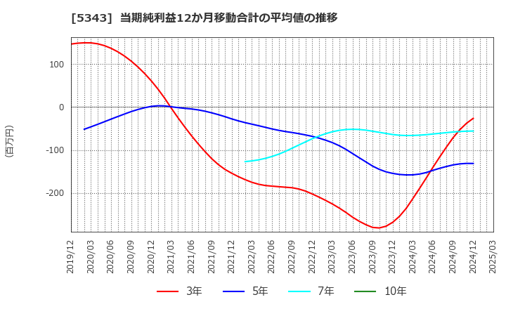 5343 ニッコー(株): 当期純利益12か月移動合計の平均値の推移