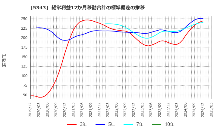 5343 ニッコー(株): 経常利益12か月移動合計の標準偏差の推移