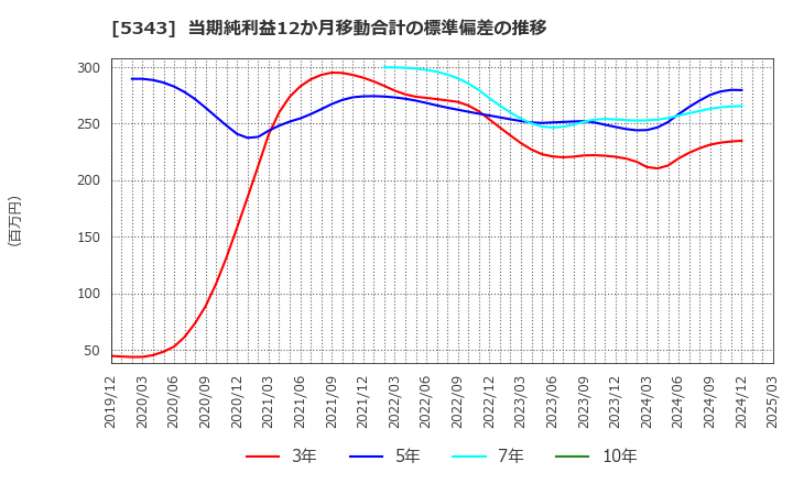 5343 ニッコー(株): 当期純利益12か月移動合計の標準偏差の推移