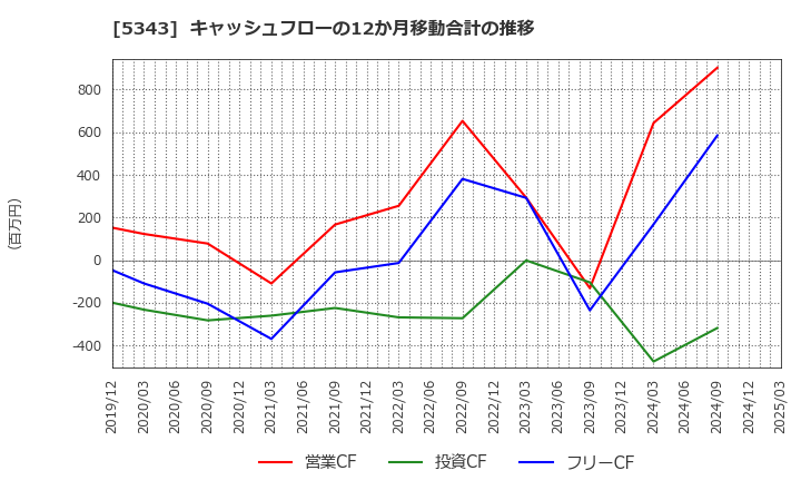 5343 ニッコー(株): キャッシュフローの12か月移動合計の推移