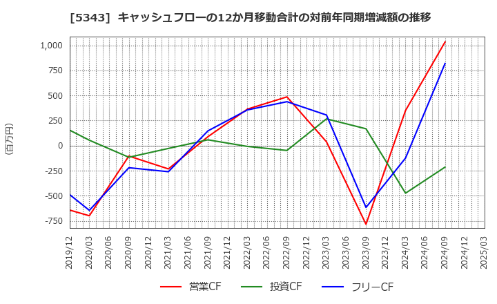 5343 ニッコー(株): キャッシュフローの12か月移動合計の対前年同期増減額の推移