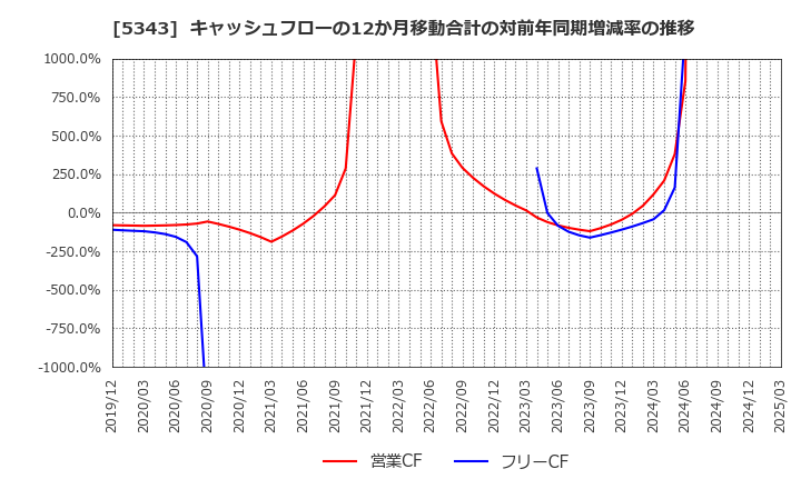 5343 ニッコー(株): キャッシュフローの12か月移動合計の対前年同期増減率の推移