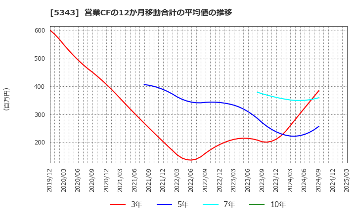 5343 ニッコー(株): 営業CFの12か月移動合計の平均値の推移