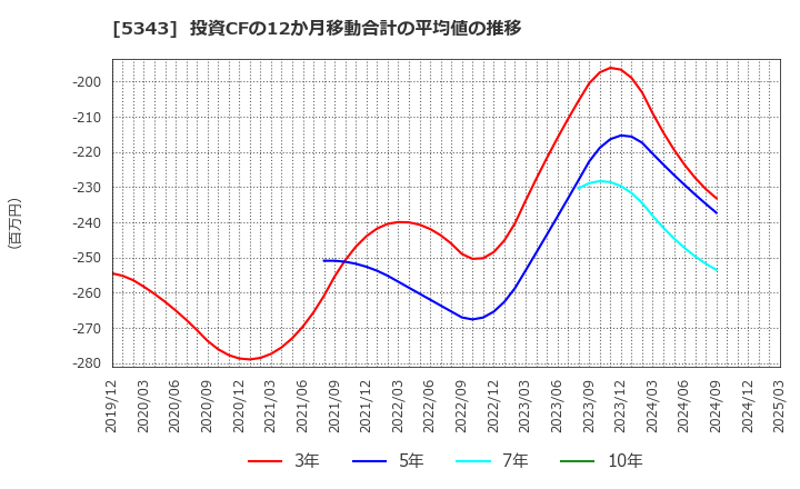 5343 ニッコー(株): 投資CFの12か月移動合計の平均値の推移