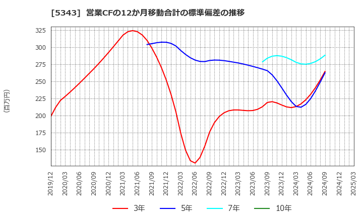 5343 ニッコー(株): 営業CFの12か月移動合計の標準偏差の推移