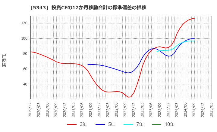 5343 ニッコー(株): 投資CFの12か月移動合計の標準偏差の推移